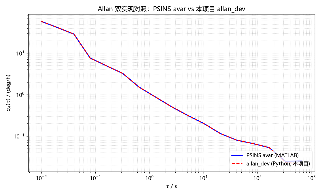 Allan 双实现对照:两条曲线几乎完全重合