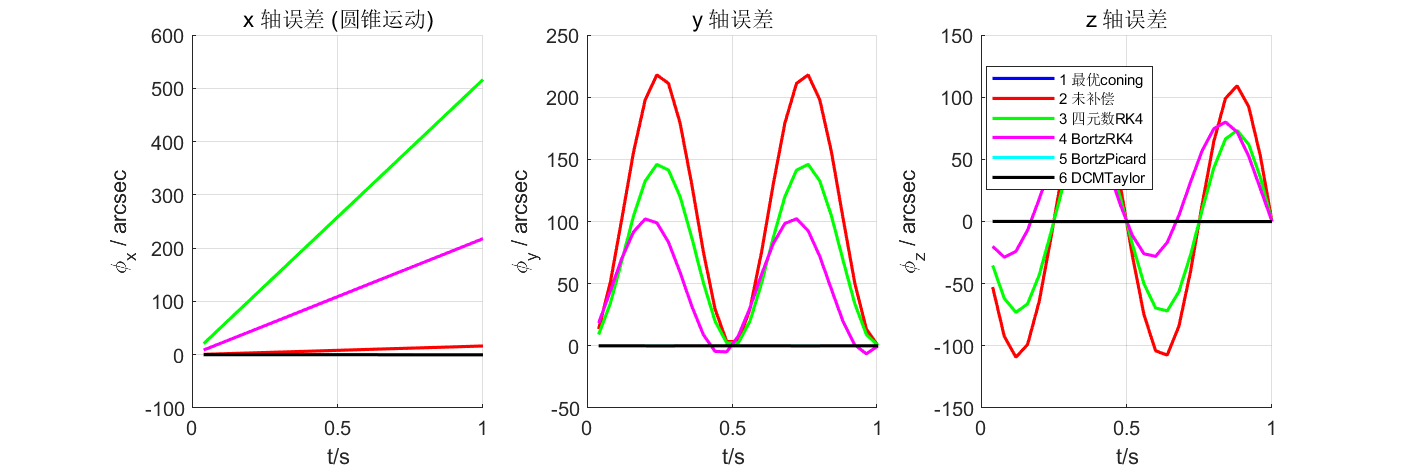 6 种姿态更新方法误差对比(PSINS MATLAB 轨)