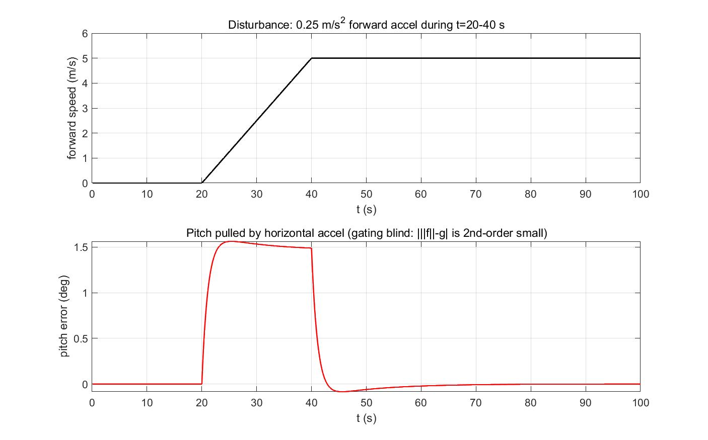 加速度扰动:0.25 m/s² 前向加速 20 s 使 pitch 被拽偏 1.56°;加速结束后 30 s 内回收至 0.008°