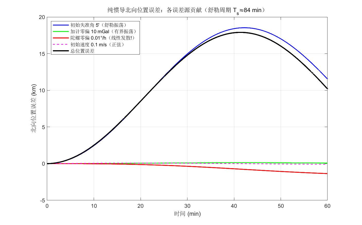 纯惯导北向位置误差:各误差源贡献