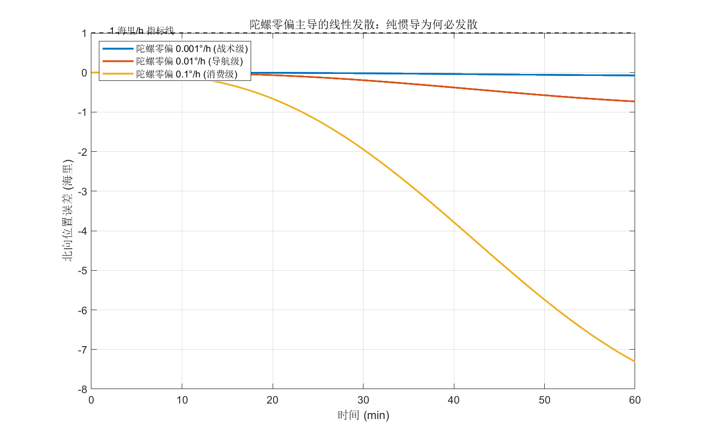 不同陀螺零偏下的位置发散:纯惯导为何必发散